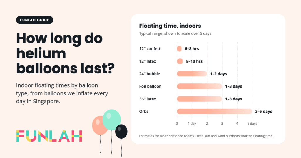 Chart of indoor helium balloon floating times in Singapore: 12-inch confetti 6–8 hours, 12-inch latex 8–10 hours, 24-inch bubble 1–2 days, foil 1–3 days, 36-inch latex 1–3 days, Orbz 2–5 days.